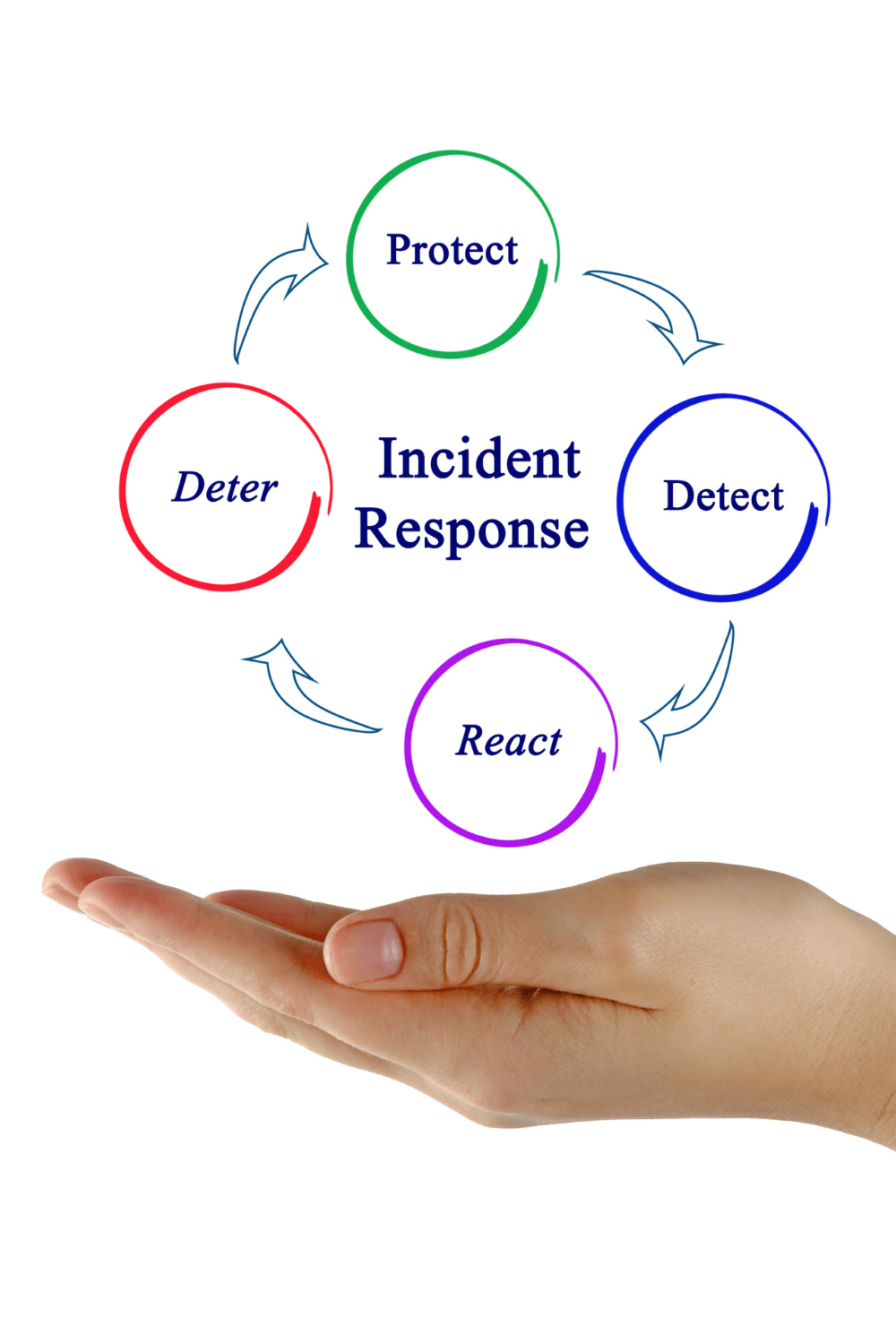 Incident response cycle: Deter, Protect, Detect, React